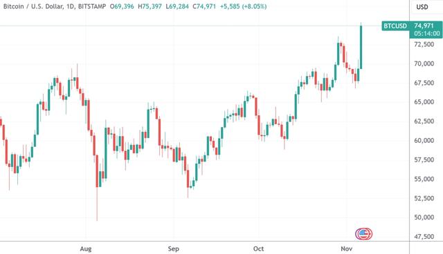 （比特币日线图，来源：TradingView）